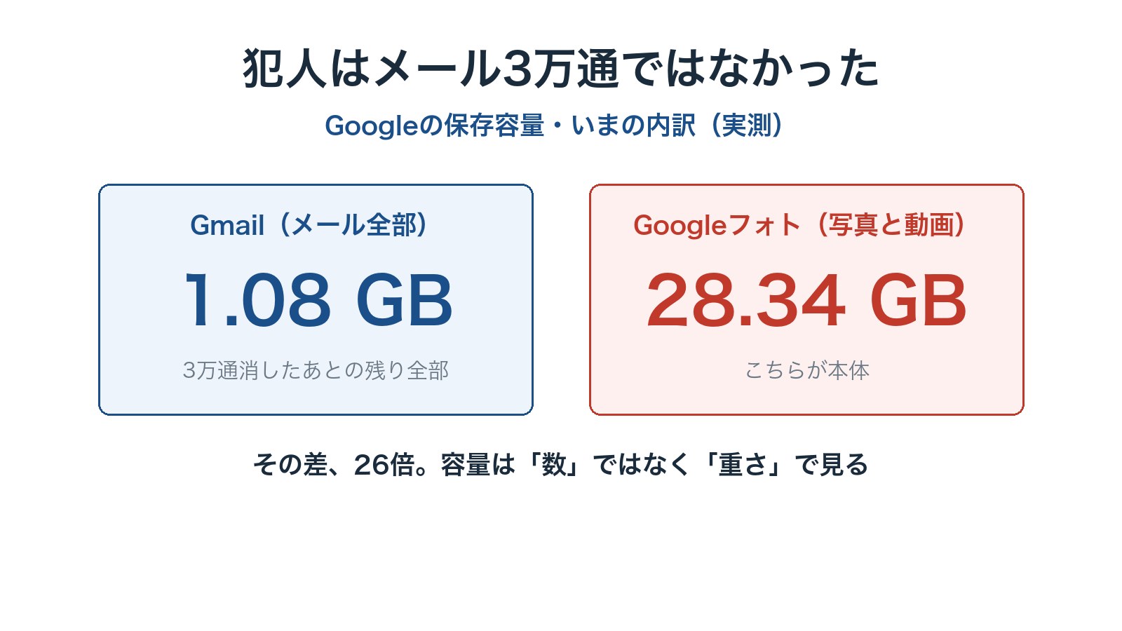Gmailは1.08GB、Googleフォトは28.34GB。26倍の差があることを示す図