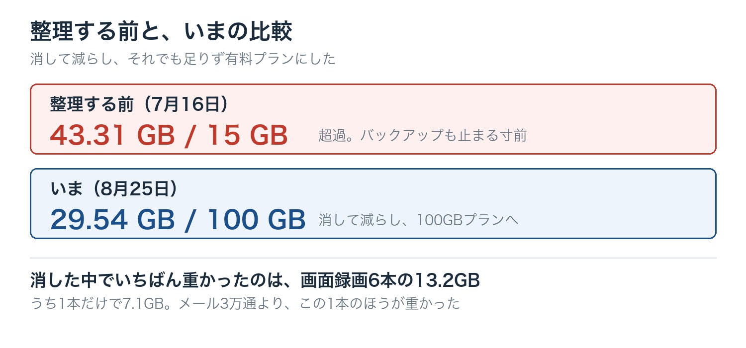整理する前は43.31GB/15GBで超過、いまは29.54GB/100GB。消した中でいちばん重かったのは画面録画6本の13.2GB