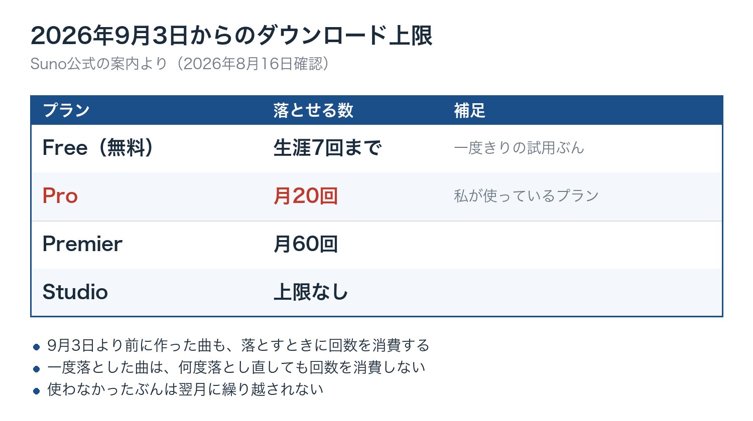 2026年9月3日からのダウンロード上限の表。Freeは生涯7回、Proは月20回、Premierは月60回、Studioは上限なし