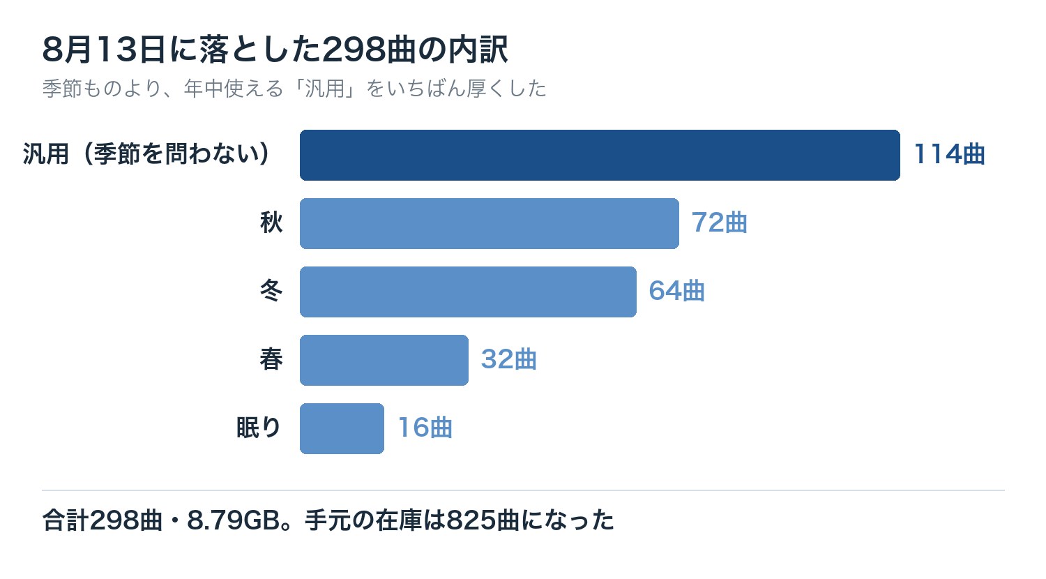 落とした298曲の内訳の棒グラフ。汎用114曲、秋72曲、冬64曲、春32曲、眠り16曲